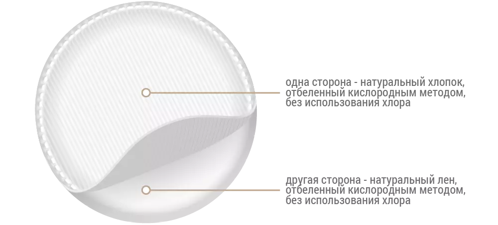 Конструкция ватного косметического диска из хлопка и льна