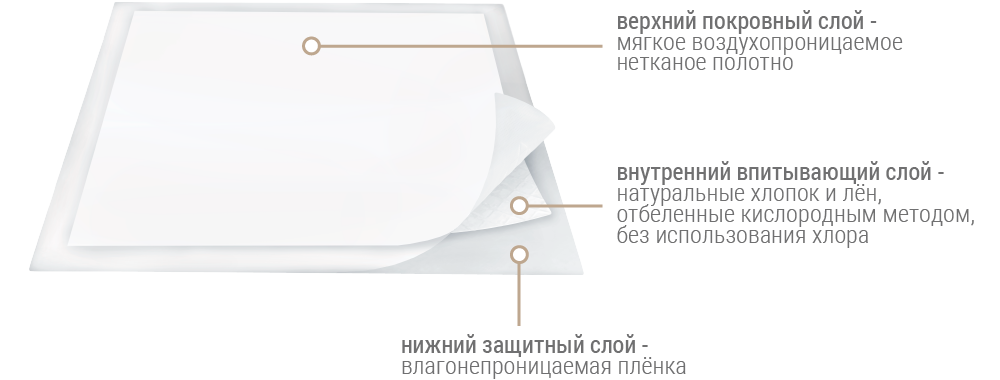 Из чего состоит детская впитывающая пеленка из хлопка и льна