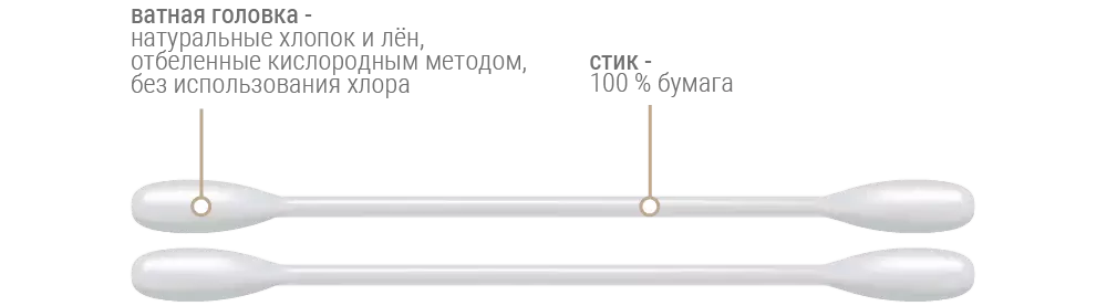 Ватные палочки натуральные биоразлагаемые Схема